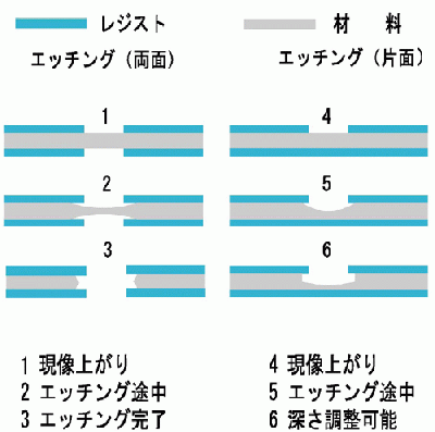 フォトエッチング