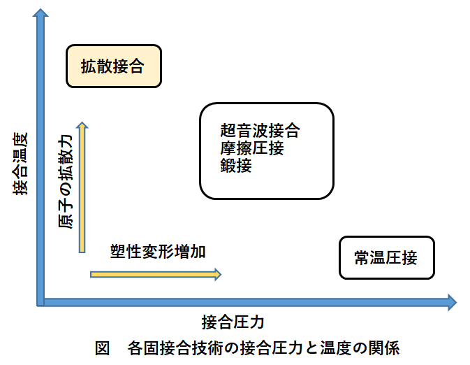 各固接合技術の接合圧力と温度の関係