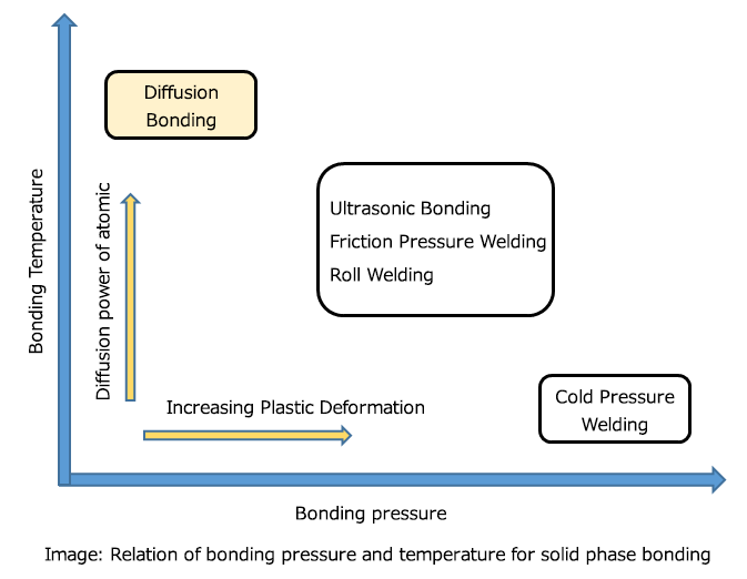 各固接合技術の接合圧力と温度の関係