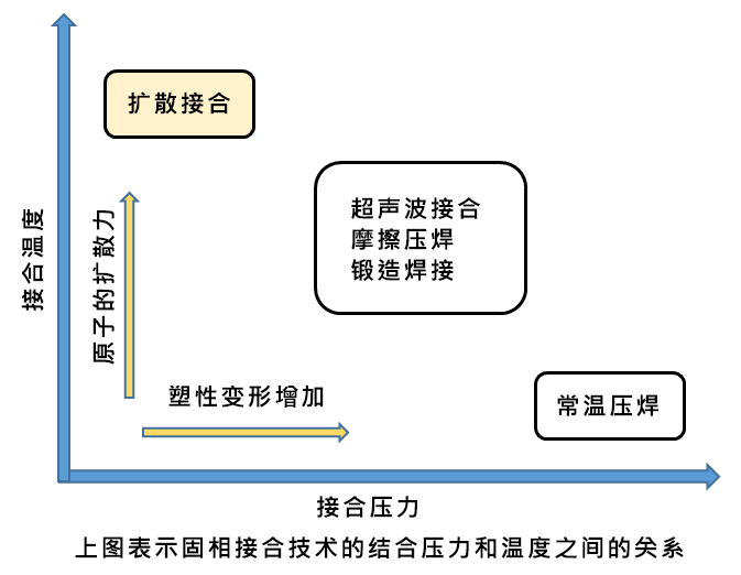 各固接合技術の接合圧力と温度の関係